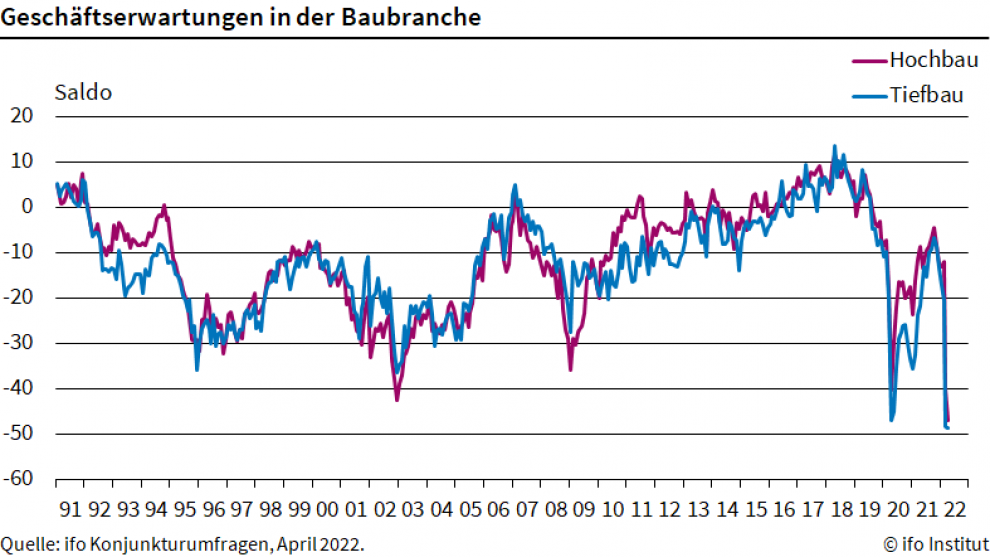 ifo Bewertung Bau 2022