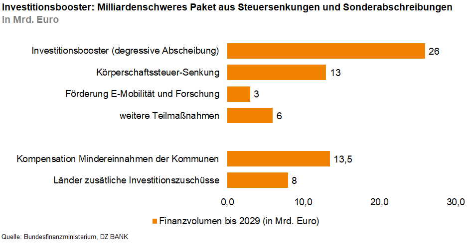 Fast 70 Mrd. Euro will die Bundesregierung in den kommenden drei Jahren zur An-kurbelung der Wirtschaft ausgeben. Das Diagramm visualisiert die politischen Fi-nanzstrategien, um Wachstum und Modernisierung im wirtschaftlichen Bereich voranzutreiben.