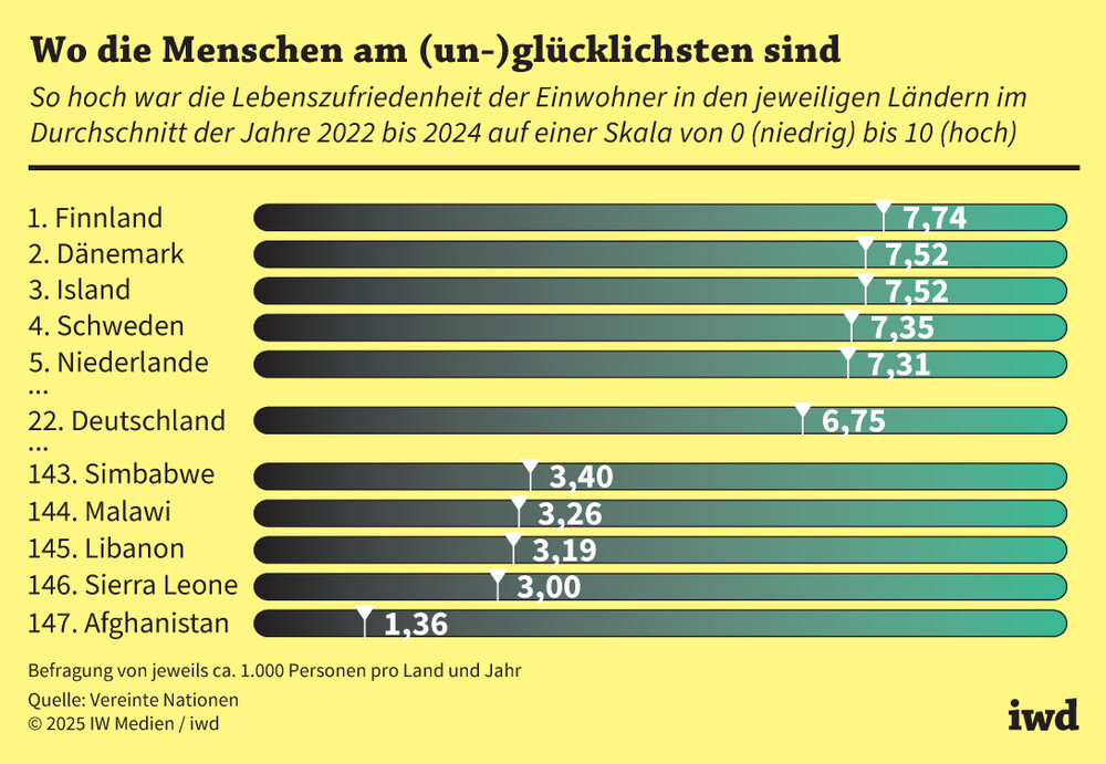 So hoch war die Lebenszufriedenheit der Einwohner in den jeweiligen Ländern im Durchschnitt der Jahre 2022 bis 2024 auf einer Skala von 0 (niedrig) bis 10 (hoch).