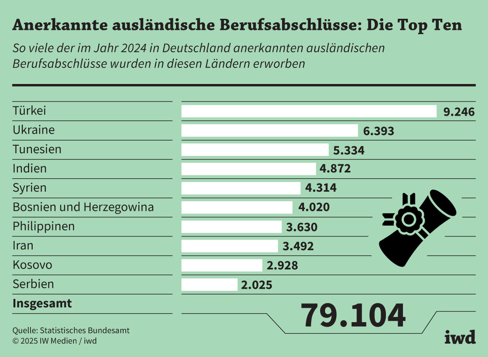 Im Vergleich mit dem Vorjahr stieg 2024 die Zahl der in Deutschland anerkannten ausländischen Berufsabschlüsse um fast 20 Prozent an. Ganz weit vorne: Pflege-fachkräfte und Ärzte. Sechs von zehn waren Frauen.